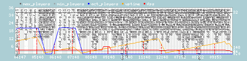 Server Load Graph