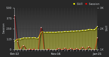 Player Trend Graph